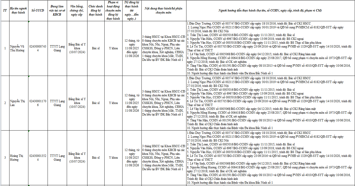 Danh sách người thực hành khám bệnh, chữa bệnh (đợt 2)